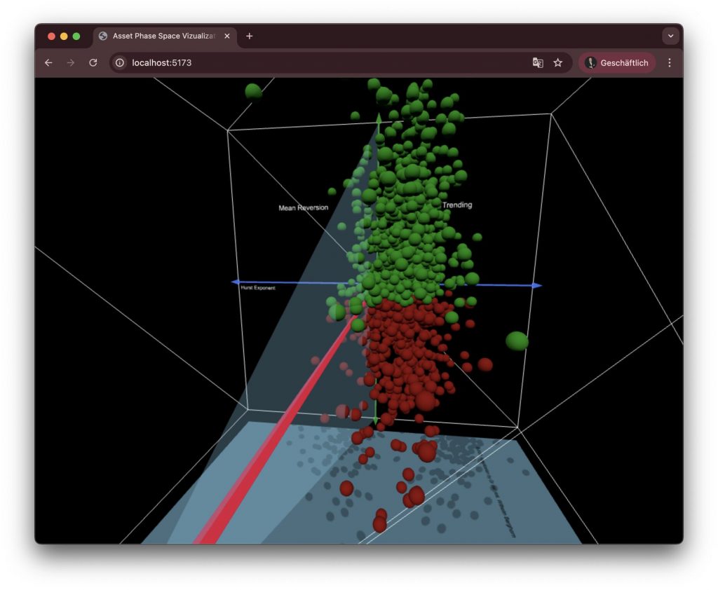 3-dimensionale Visualisierung von Charakteristiken von Aktienpreiszeitreihen. Die y-Achse beschreibt den Jahresgewinn oder -Verlust, die z-Achse die Schwankungsbreite und die z-Achse misst die Trending-Eigenschaften.
